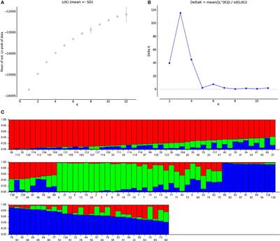 Deciphering Genomic Regions for High Grain Iron and Zinc Content Using Association Mapping in Pearl Millet